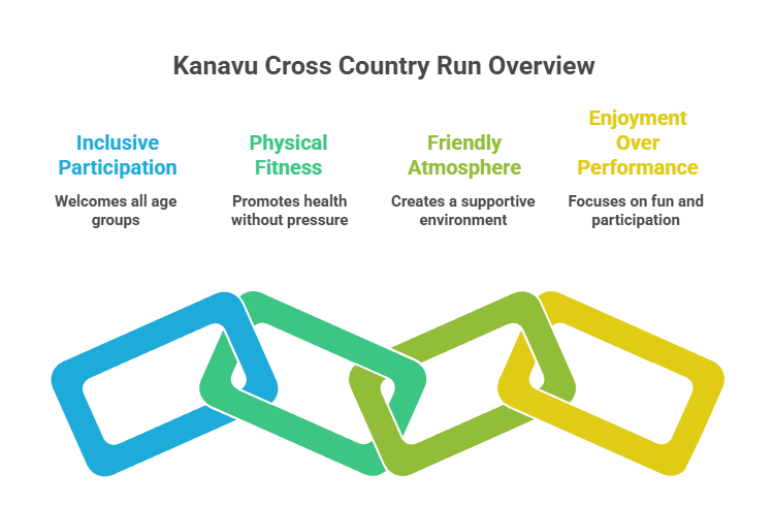 Kanavu Cross Country Run: A Community Fitness Event Beyond Competition