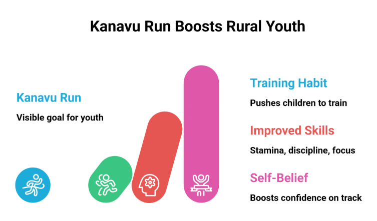 From Village Fields to Marathon Tracks: How Kanavu Cross Country Run Transforms Rural Youth
