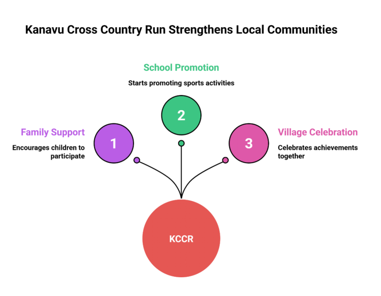  Impact of Kanavu Cross Country Run