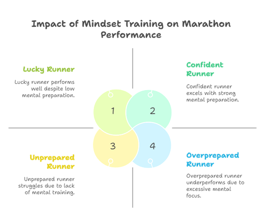 Why Consistent Mindset Training Improves Marathon Running Performance