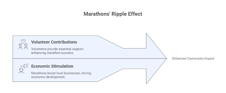 Exploring the Social Impact of Marathons on Communities and Change